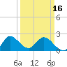 Ocean Ridge tide chart for Saturday, March 16, 2024