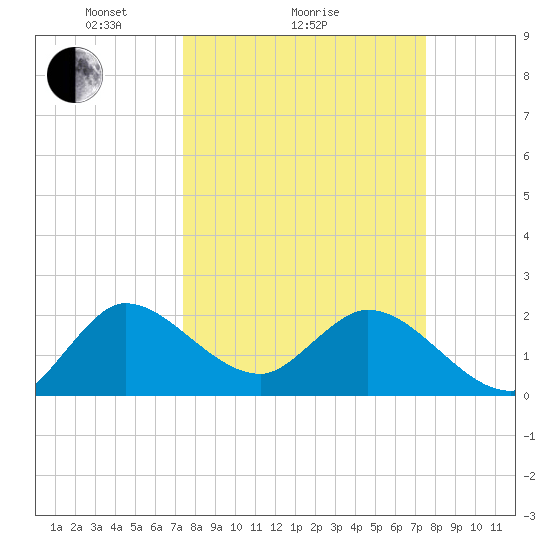 Ocean Ridge tide chart for Sunday, March 17, 2024