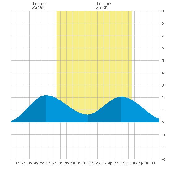 Ocean Ridge tide chart for Monday, March 18, 2024