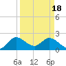 Ocean Ridge tide chart for Monday, March 18, 2024