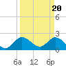 Ocean Ridge tide chart for Wednesday, March 20, 2024