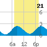 Ocean Ridge tide chart for Thursday, March 21, 2024
