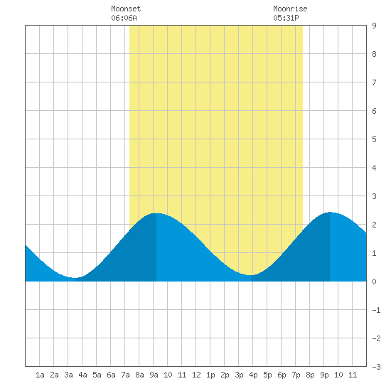 Ocean Ridge tide chart for Friday, March 22, 2024