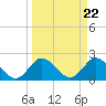 Ocean Ridge tide chart for Friday, March 22, 2024