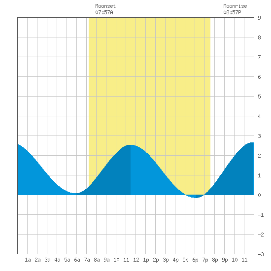 Ocean Ridge tide chart for Tuesday, March 26, 2024