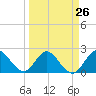 Ocean Ridge tide chart for Tuesday, March 26, 2024