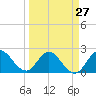 Ocean Ridge tide chart for Wednesday, March 27, 2024