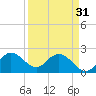 Ocean Ridge tide chart for Sunday, March 31, 2024