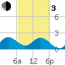 Ocean Ridge tide chart for Sunday, March 3, 2024