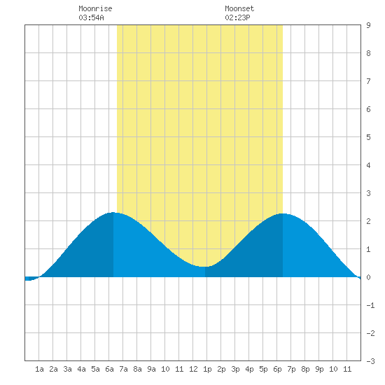 Ocean Ridge tide chart for Wednesday, March 6, 2024