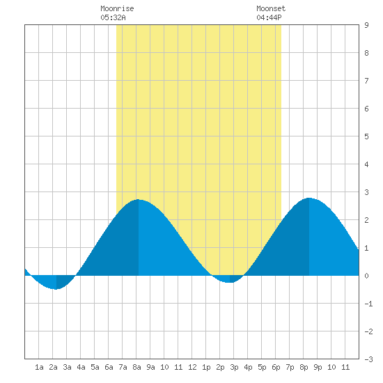 Ocean Ridge tide chart for Friday, March 8, 2024