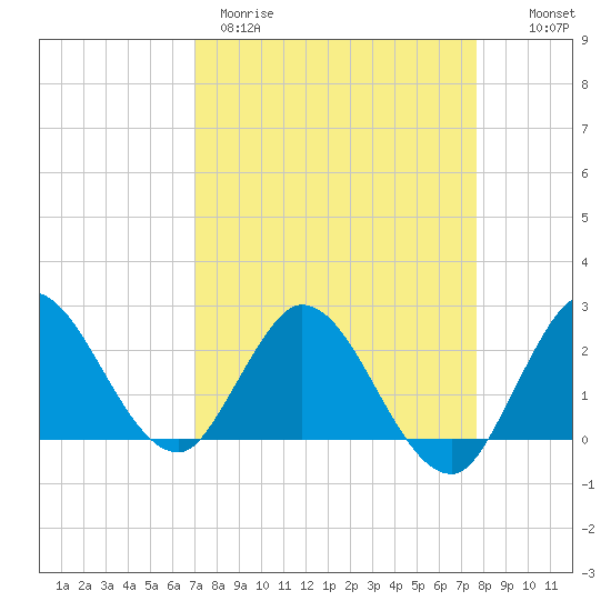 Ocean Ridge tide chart for Wednesday, April 10, 2024