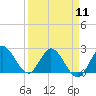 Ocean Ridge tide chart for Thursday, April 11, 2024