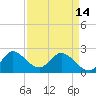 Ocean Ridge tide chart for Sunday, April 14, 2024