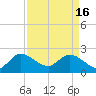 Ocean Ridge tide chart for Tuesday, April 16, 2024
