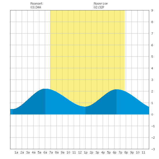 Ocean Ridge tide chart for Wednesday, April 17, 2024