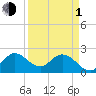 Ocean Ridge tide chart for Monday, April 1, 2024