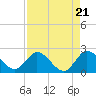 Ocean Ridge tide chart for Sunday, April 21, 2024