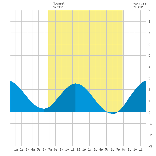 Ocean Ridge tide chart for Thursday, April 25, 2024