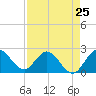 Ocean Ridge tide chart for Thursday, April 25, 2024