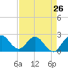 Ocean Ridge tide chart for Friday, April 26, 2024