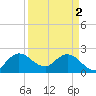 Ocean Ridge tide chart for Tuesday, April 2, 2024
