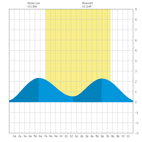Ocean Ridge tide chart for Wednesday, April 3, 2024