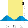 Ocean Ridge tide chart for Wednesday, April 3, 2024