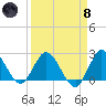 Ocean Ridge tide chart for Monday, April 8, 2024