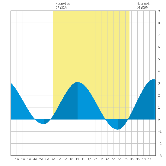 Ocean Ridge tide chart for Tuesday, April 9, 2024