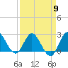 Ocean Ridge tide chart for Tuesday, April 9, 2024
