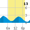 Ocean Ridge tide chart for Monday, May 13, 2024