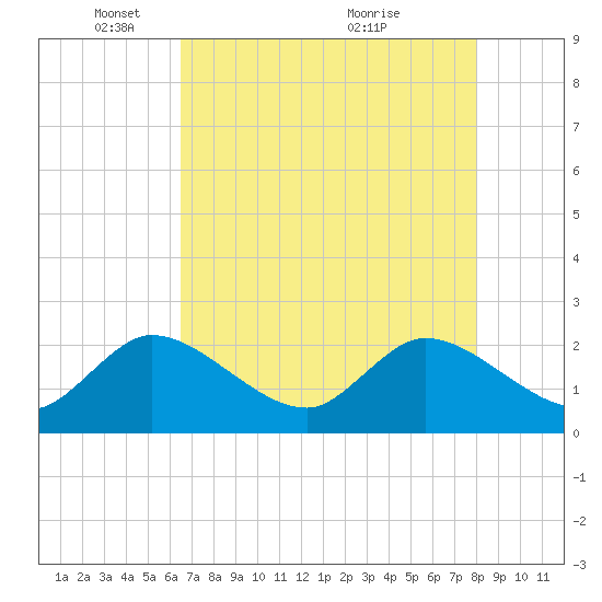 Ocean Ridge tide chart for Thursday, May 16, 2024