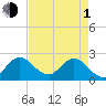 Ocean Ridge tide chart for Wednesday, May 1, 2024
