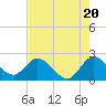 Ocean Ridge tide chart for Monday, May 20, 2024