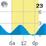 Ocean Ridge tide chart for Thursday, May 23, 2024