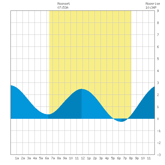 Ocean Ridge tide chart for Saturday, May 25, 2024