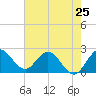 Ocean Ridge tide chart for Saturday, May 25, 2024