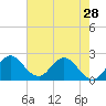 Ocean Ridge tide chart for Tuesday, May 28, 2024