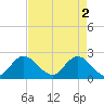 Ocean Ridge tide chart for Thursday, May 2, 2024