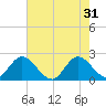 Ocean Ridge tide chart for Friday, May 31, 2024