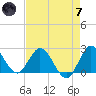 Ocean Ridge tide chart for Tuesday, May 7, 2024