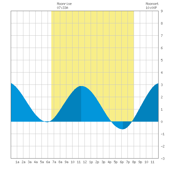 Ocean Ridge tide chart for Thursday, May 9, 2024