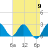 Ocean Ridge tide chart for Thursday, May 9, 2024