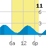Ocean Ridge tide chart for Tuesday, June 11, 2024
