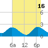 Ocean Ridge tide chart for Sunday, June 16, 2024