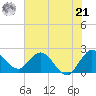 Ocean Ridge tide chart for Friday, June 21, 2024