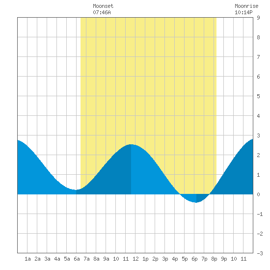 Ocean Ridge tide chart for Sunday, June 23, 2024