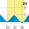 Ocean Ridge tide chart for Sunday, June 23, 2024