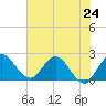 Ocean Ridge tide chart for Monday, June 24, 2024